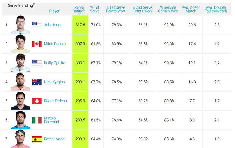 statistiche tennis ATP